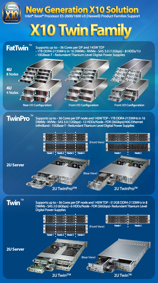 Supermicro - dvoulůžkové servery